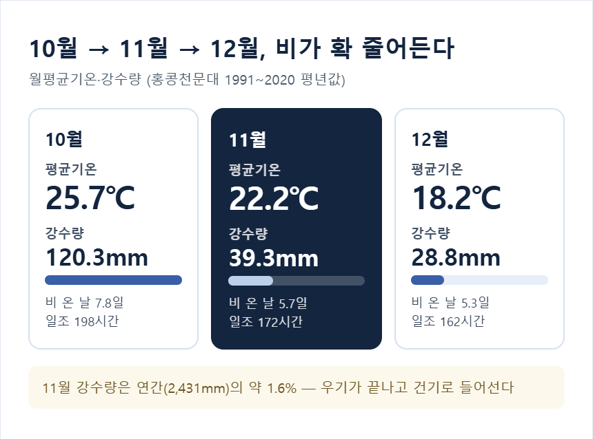 홍콩 10월·11월·12월 평균기온과 강수량 비교 — 11월 39.3mm로 10월의 3분의 1
