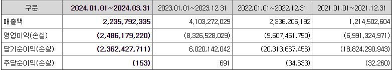에스오에스랩 실적