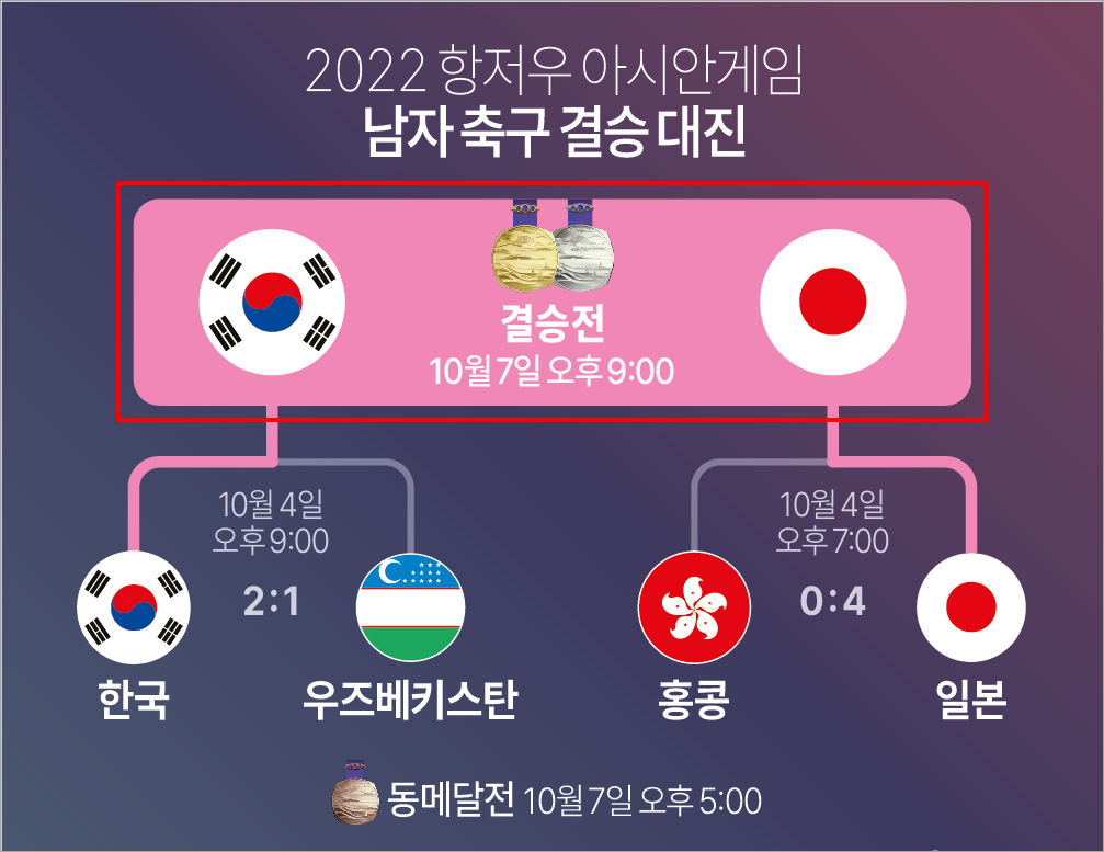 항저우 아시안게임 남자 축구 결승전 일정