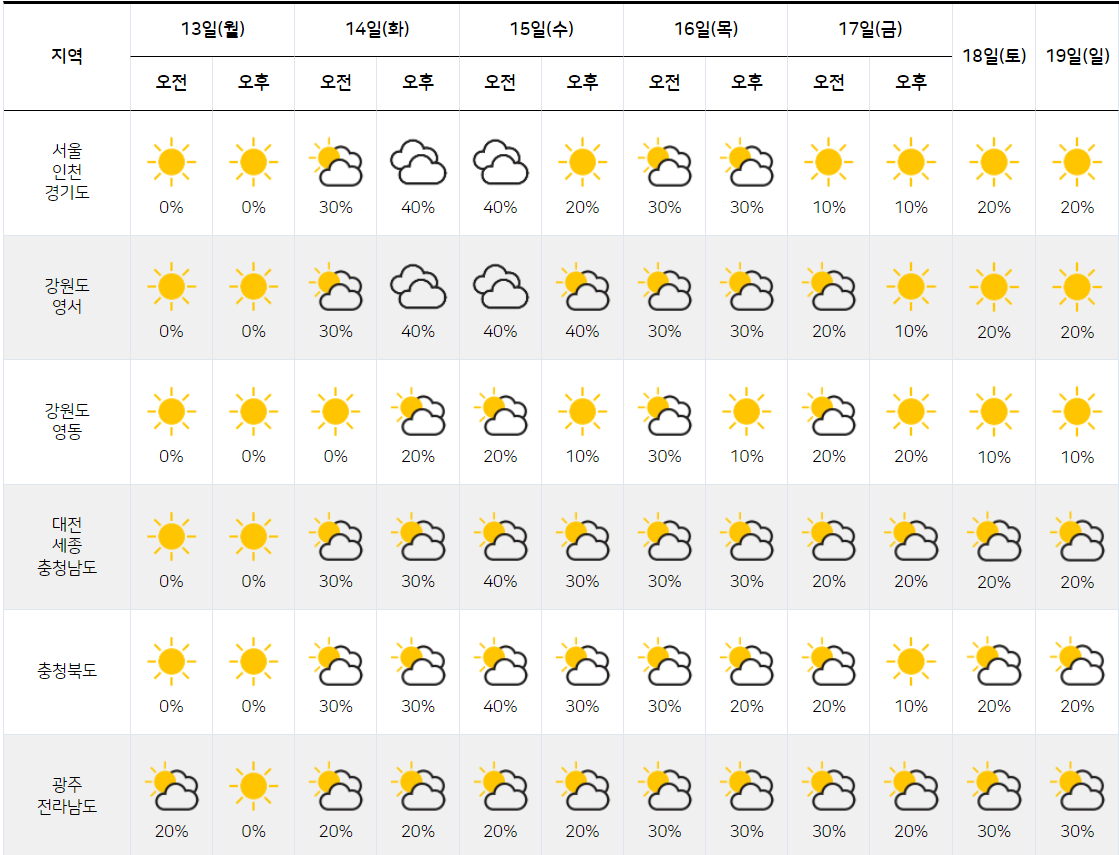 2021년 12월 13일 14일 15일 16일 17일 18일 19일 전국 날씨 일기예보 기온 눈 비 강수 주말 날씨 기상전망3