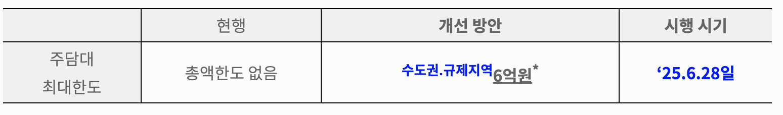 주택담보대출 규제('25.6.28.) 수도권 주담대 6억 한도, 갭투자 차단