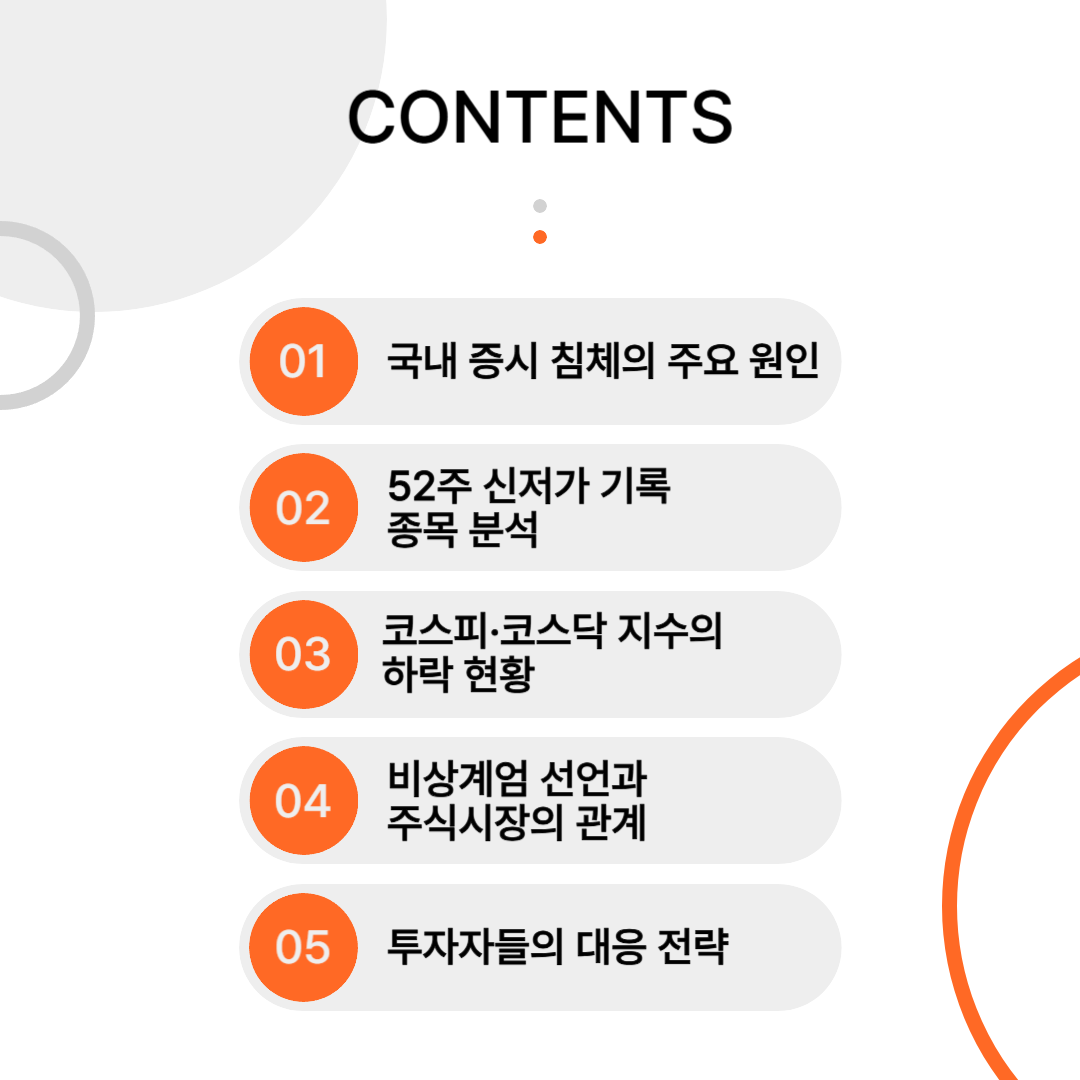 비상계엄 여파로 증시 침체 가속화
