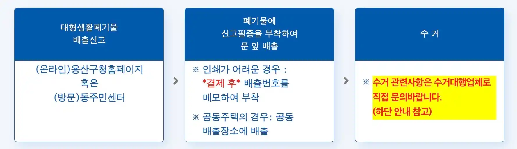 대형폐기물 배출절차