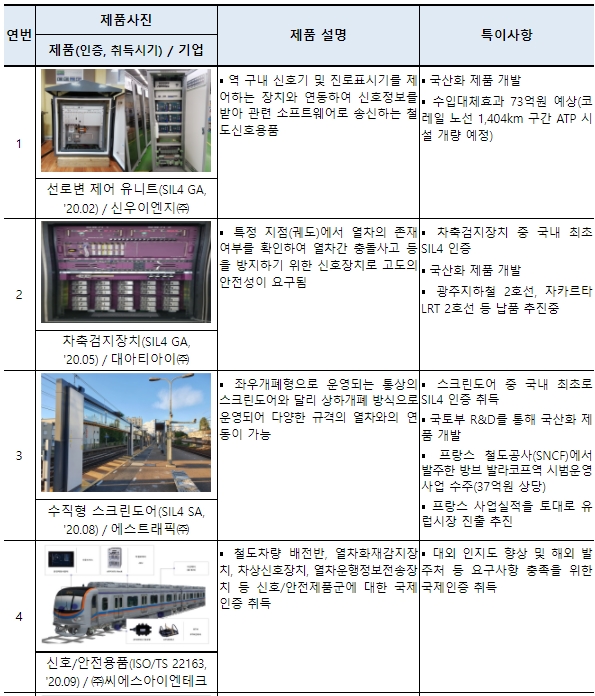 철도 국제인증 취득으로 229억원 수출 성과 [국토교통부]