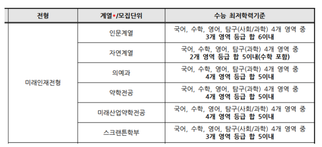 2024-이화여대-수능최저