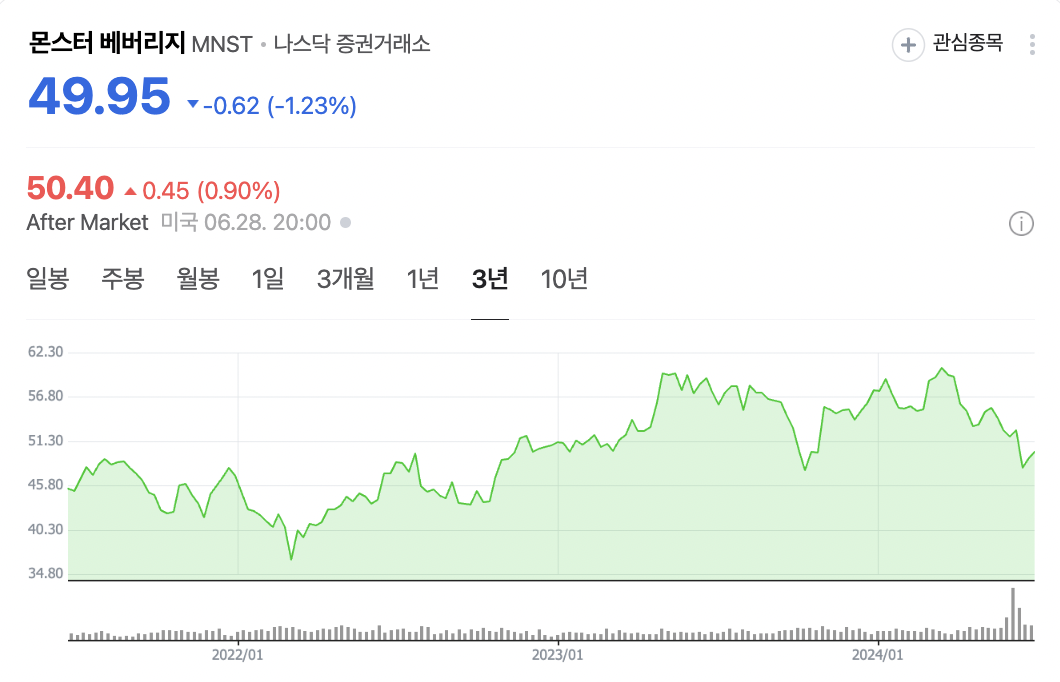 셀시어스 홀딩스와 몬스터 베버리지 성장가능성 및 투자가치 분석3