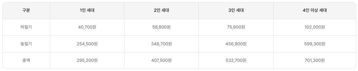 에너지바우처 지원금액