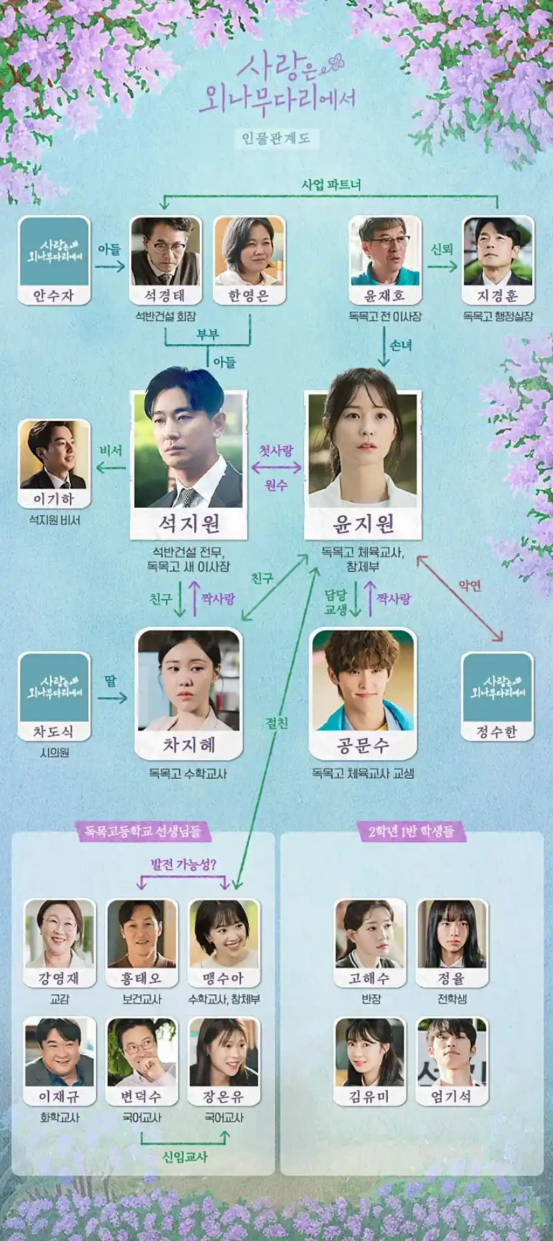 사랑은 외나무다리에서 등장인물, 출연진 정보