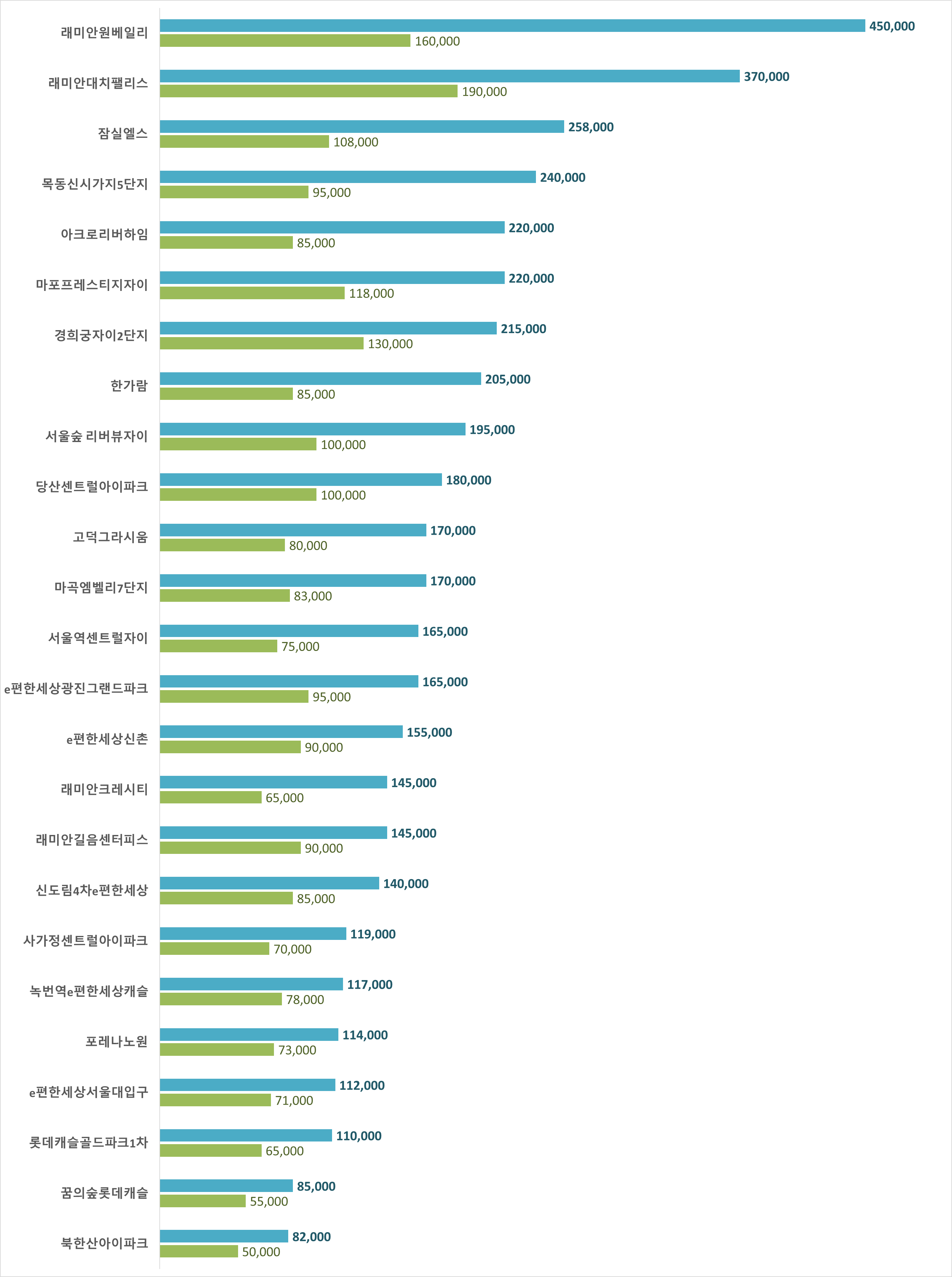 서울 아파트 시세
