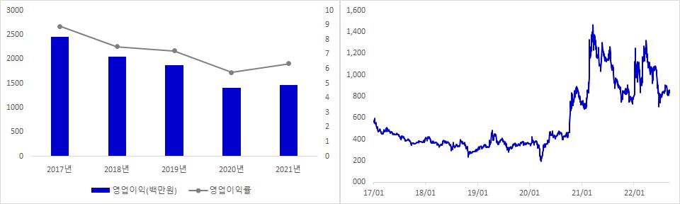 한네트 실적 및 주가 추이