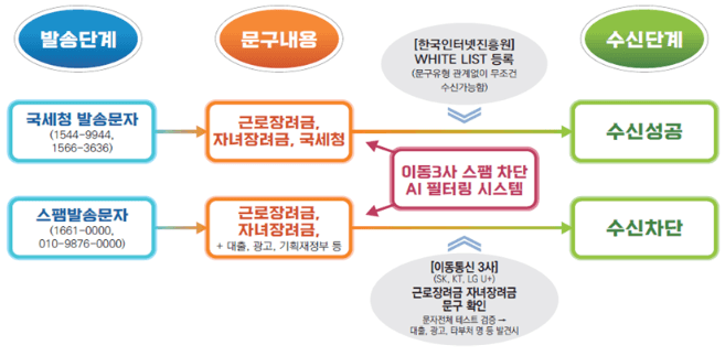 이동통신-3사-스팸-차단-AI-필터링-시스템-도입