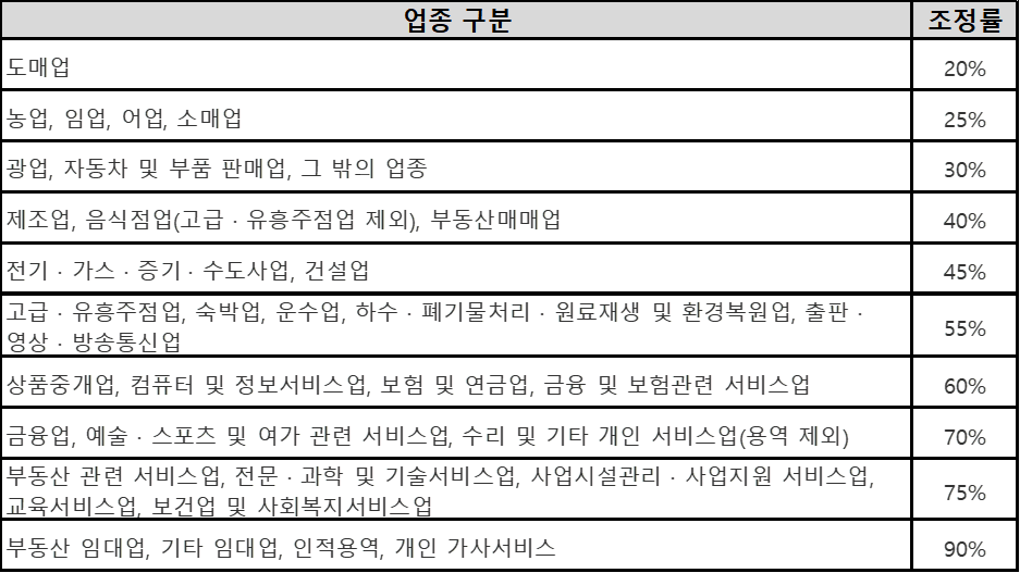 근로장려금-종사-업종별-조정률