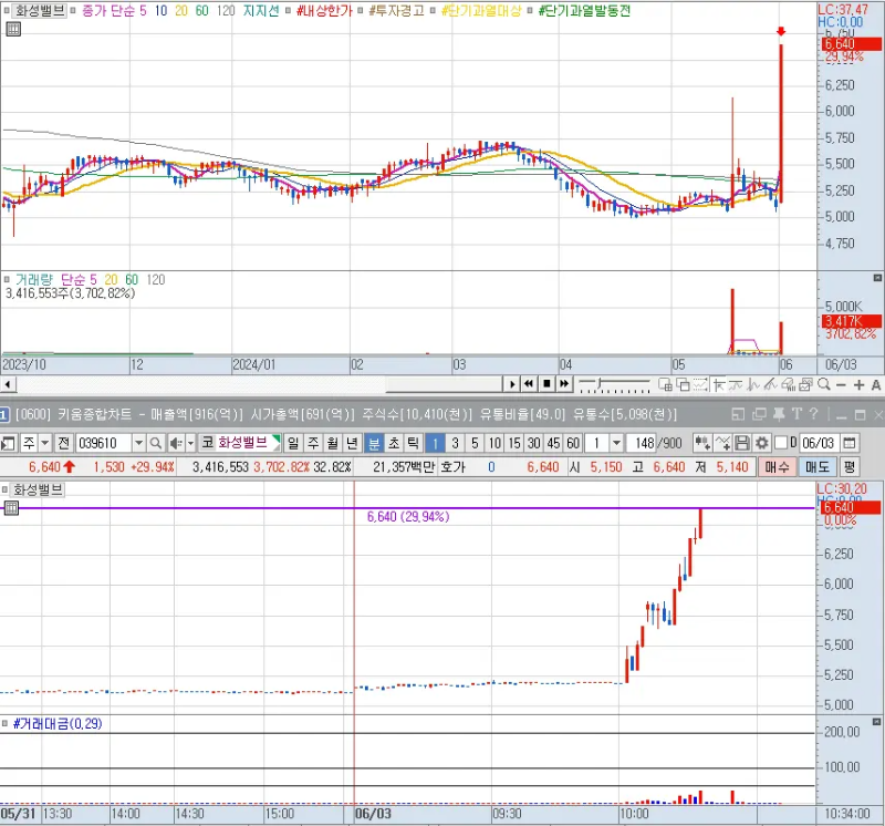 화성밸브 일봉 및 분봉