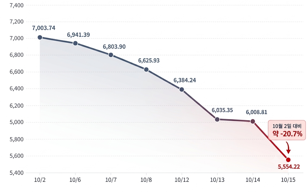 2026년 10월 2일 코스피 7003.74에서 15일 5554.22까지 약 20.7% 하락한 흐름을 나타낸 선그래프