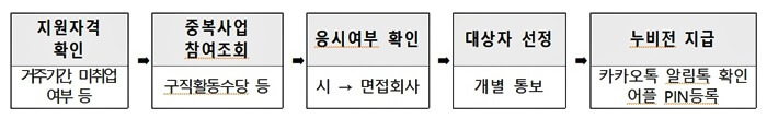 청년 면접수당 선정