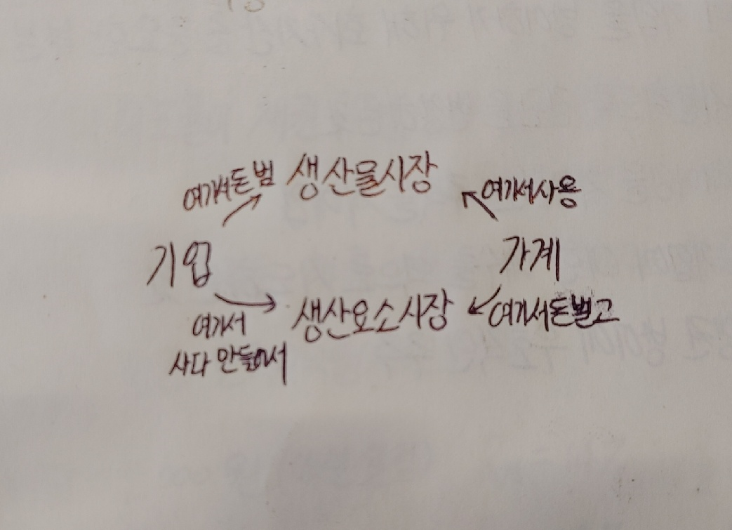 경제-순환도
