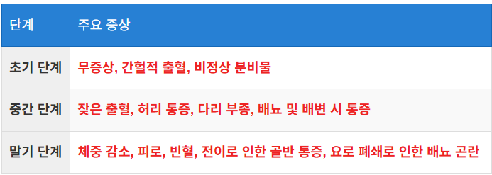 진행 단계별 증상