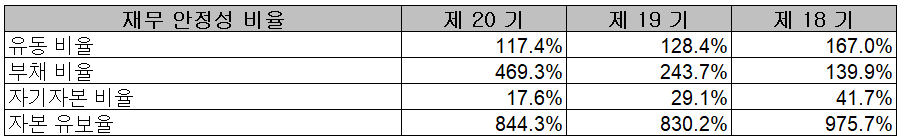 엠플러스 - 재무 안정성 비율