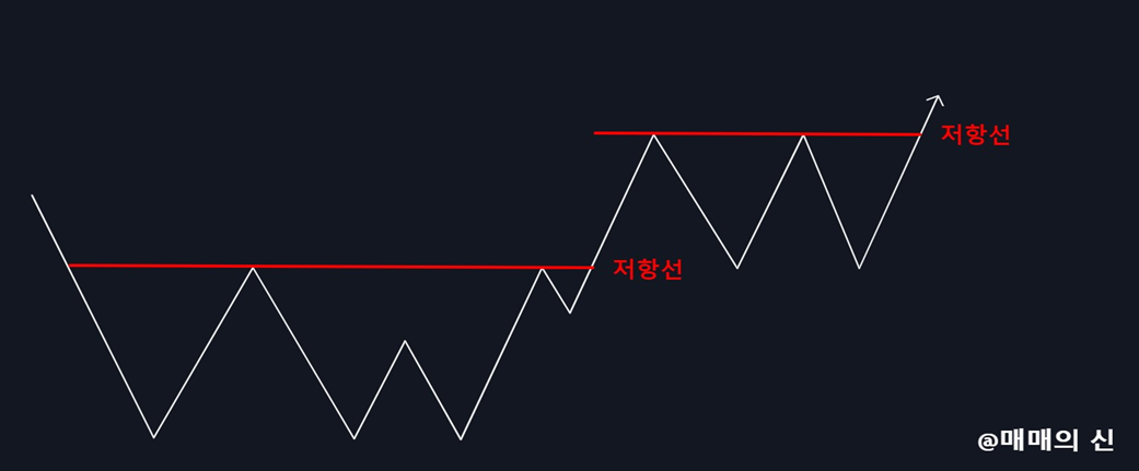 저항선