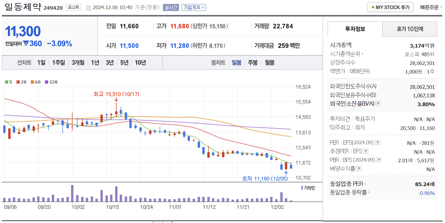 치매 관련주 일동제약 일봉 차트