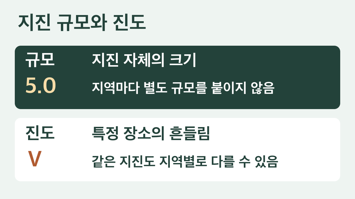 규모는 지진 자체의 크기, 진도는 특정 장소의 흔들림. 같은 지진도 지역별 진도가 다를 수 있음