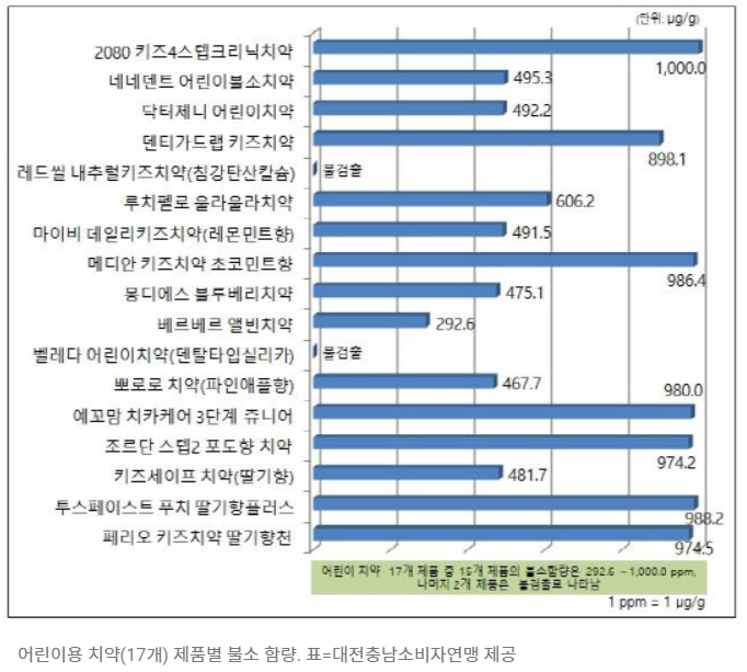 대전충남소비자연맹-어린이용치약-생산결과