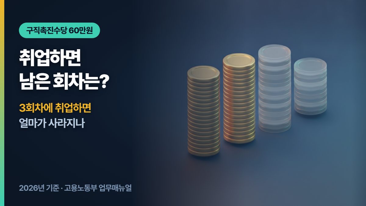 구직촉진수당 6회차 중 취업 시점에 따라 남은 회차가 어떻게 사라지는지 보여주는 대표 이미지