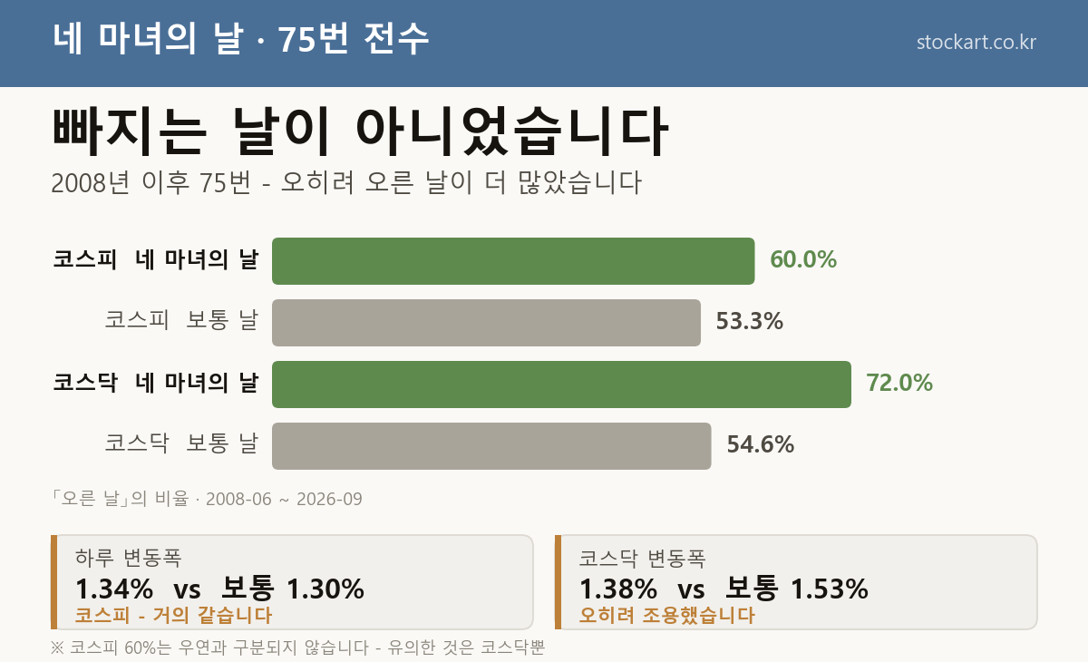 네 마녀의 날 75번 실측 - 오른 날 비율이 코스피 60.0%, 코스닥 72.0%로 보통 날보다 높았고 변동폭은 보통 날과 비슷했습니다
