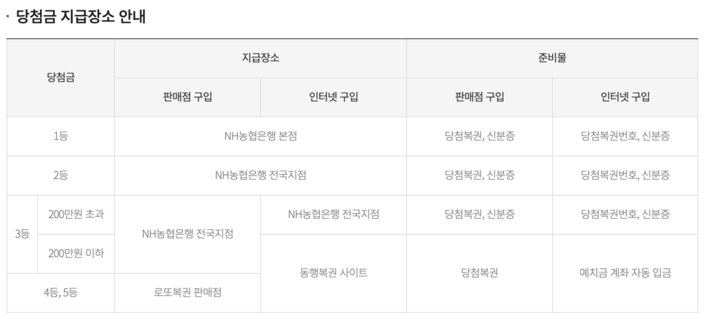 로또 당첨금 지급 장소와 수령 방식 관련 이미지