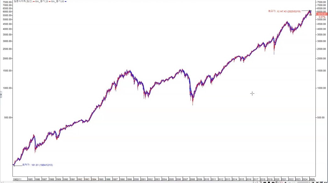 미국 S&amp;P 500장기차트