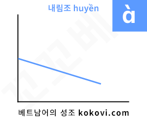 내림조의 그래프