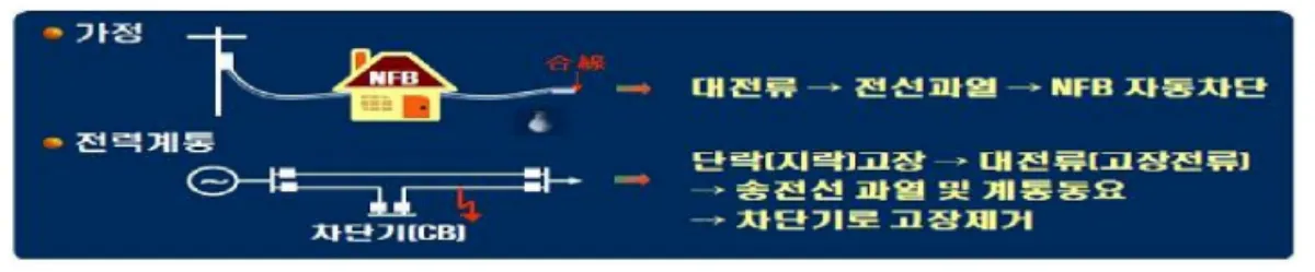 전력계통-고장
