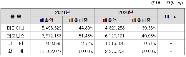 주요 제품의 순액매출 현황