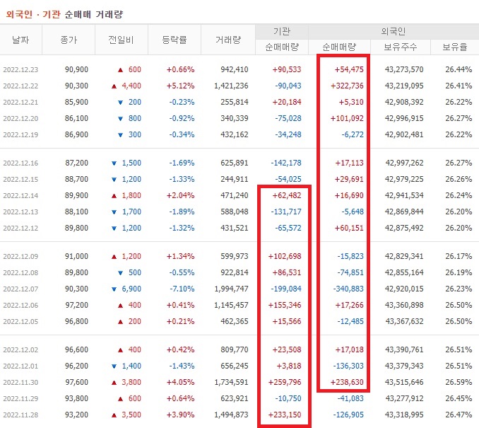 LG전자 11월 ~ 12월 외국인 기관 순매수