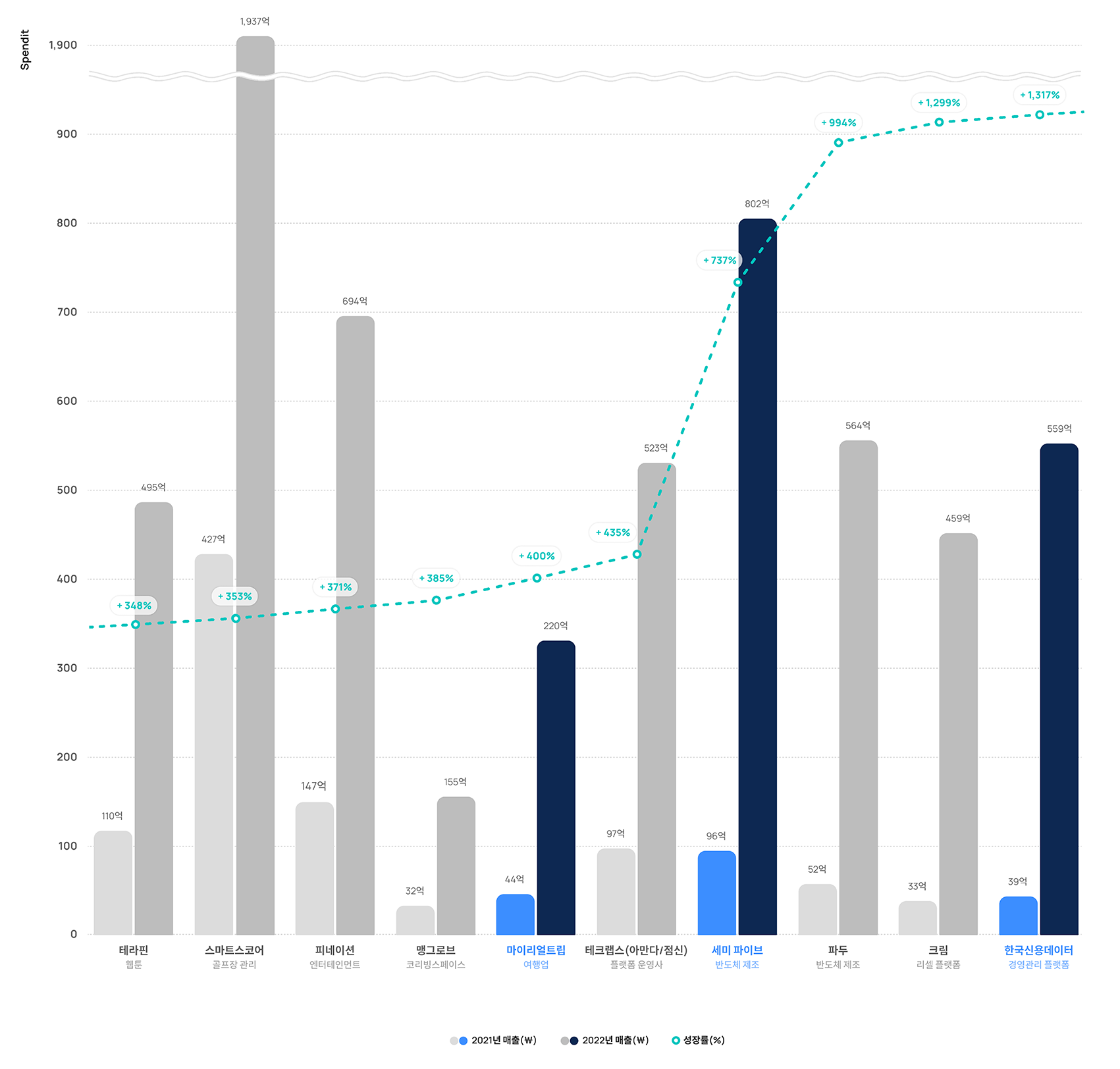 스타트업, 투자, 벤처캐피탈, 매출 성장, 성장률, 스팬딧, 비용 지출 관리, 재무 회계, 투자 유치, 유니콘기업, 스타트업, 세미파이브, 캐시노트, 한국신용데이터, 마이리얼트립