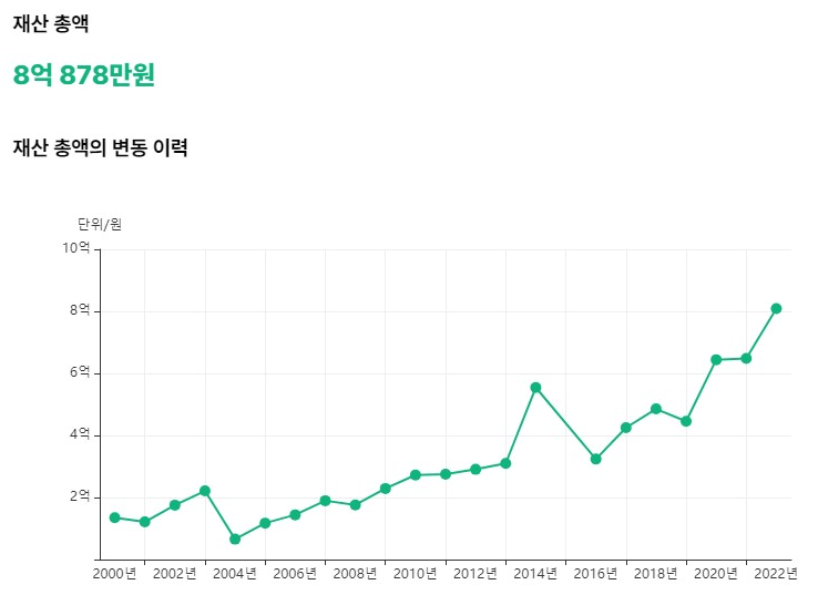 송영길 의원 프로필 나이 고향 학력 재산