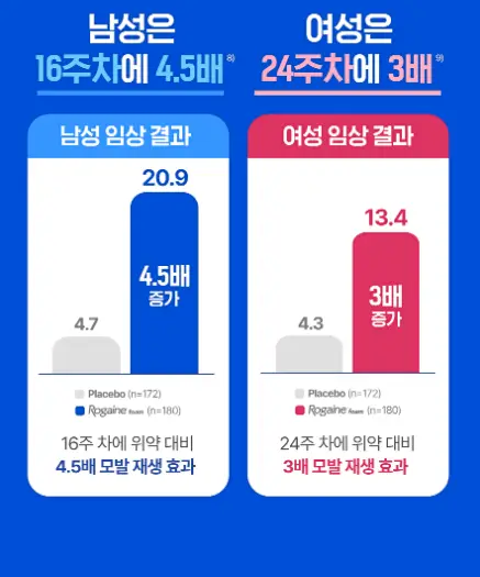 '로게인 폼' 효과