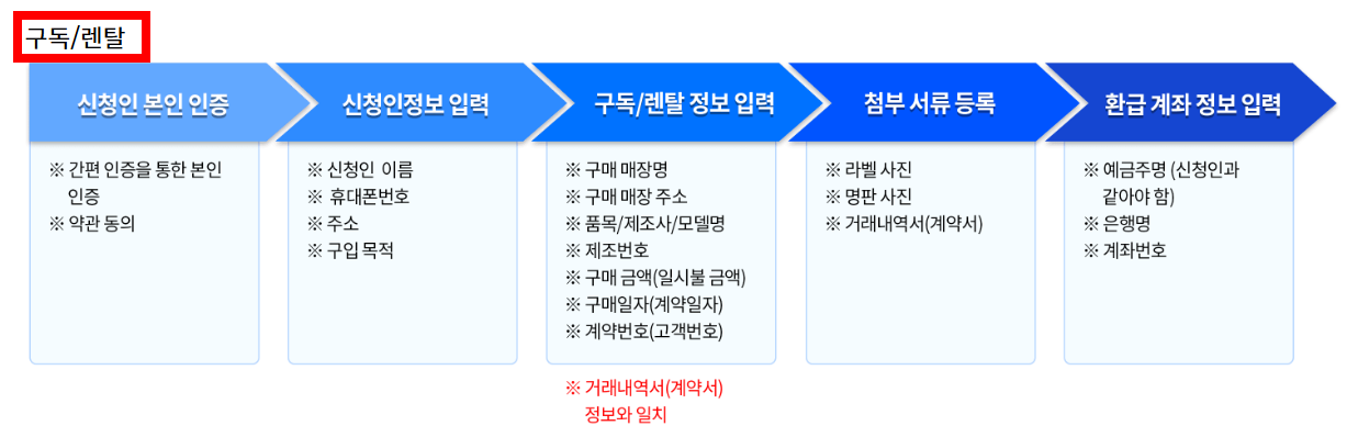 1등급 가전제품 환급신청