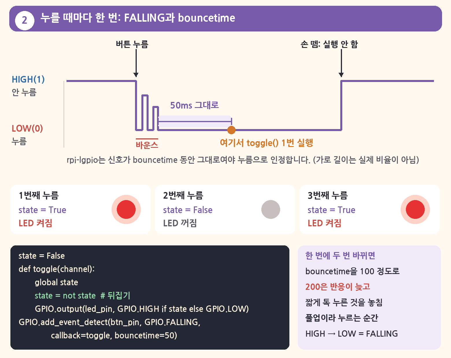 버튼을 누르는 순간 신호가 HIGH에서 LOW로 떨어지는 지점에서 함수가 한 번 실행되고, 그 직후의 짧은 바운스 톱니를 bouncetime 50ms가 걸러 내는 파형 그림