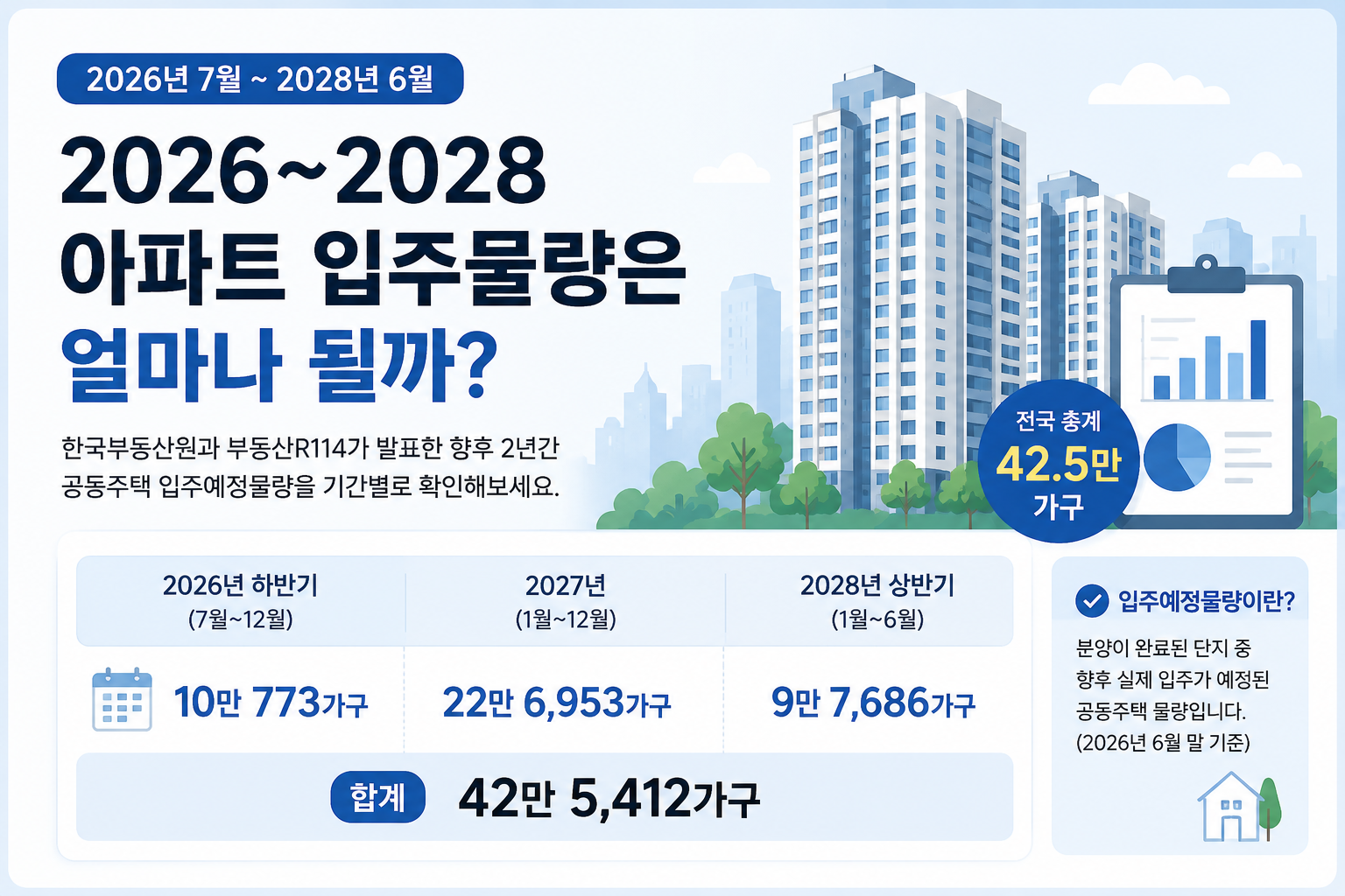 2026년 7월부터 2028년 6월 전국 아파트 입주예정물량 42만 5,412가구