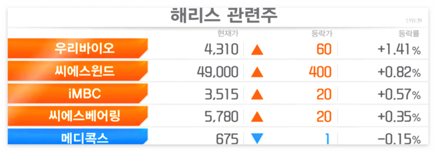 해리스관련-테마주로-우리바이오,-씨에스윈드,-iMBC,-씨에스베어링,-메디콕스도-빼놓을-수-없다.