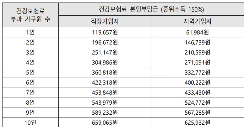 기준중위소득 기준표