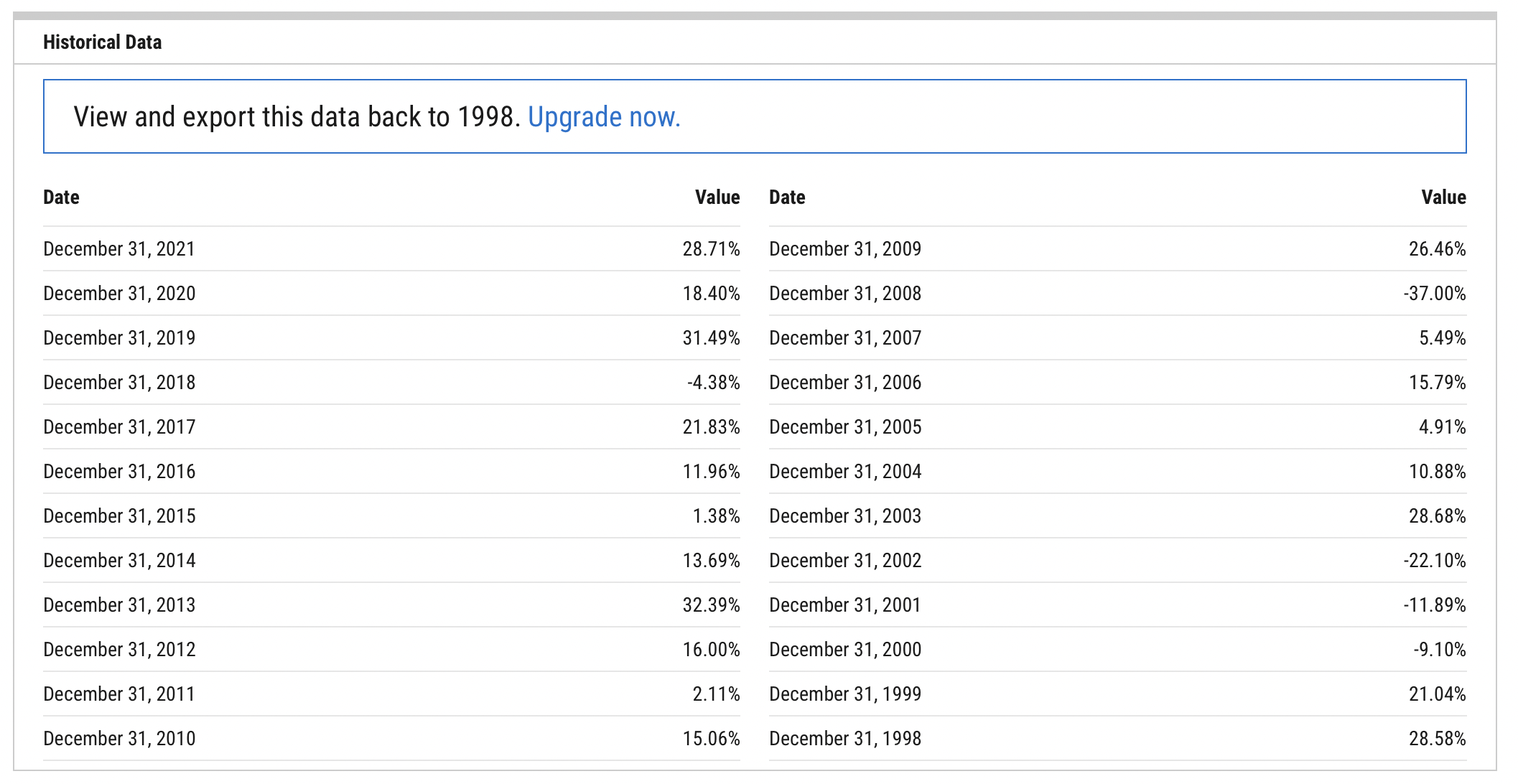 ychart s&p500 annual yield