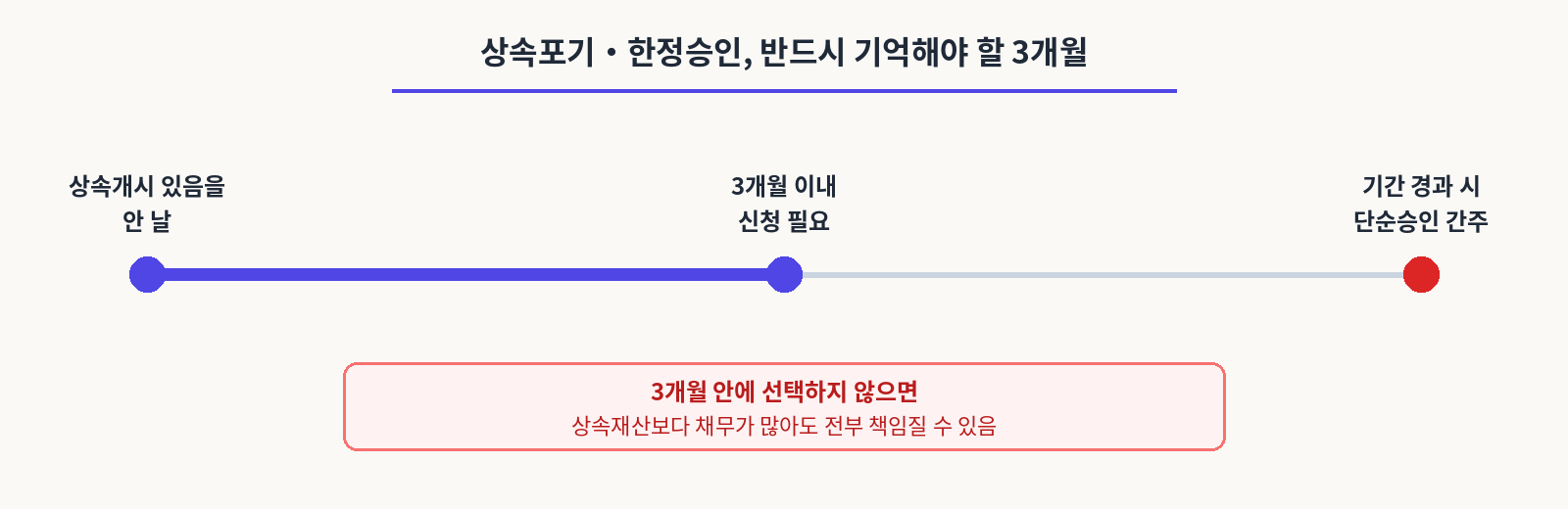 상속포기.한정승인 3개월 타임라인