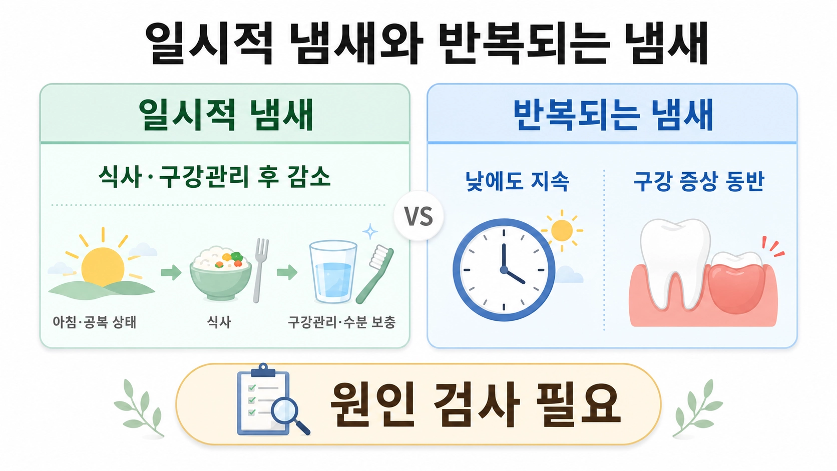 식사와 구강관리 후 줄어드는 일시적 입냄새와 낮에도 반복되는 입냄새의 판단 기준 비교