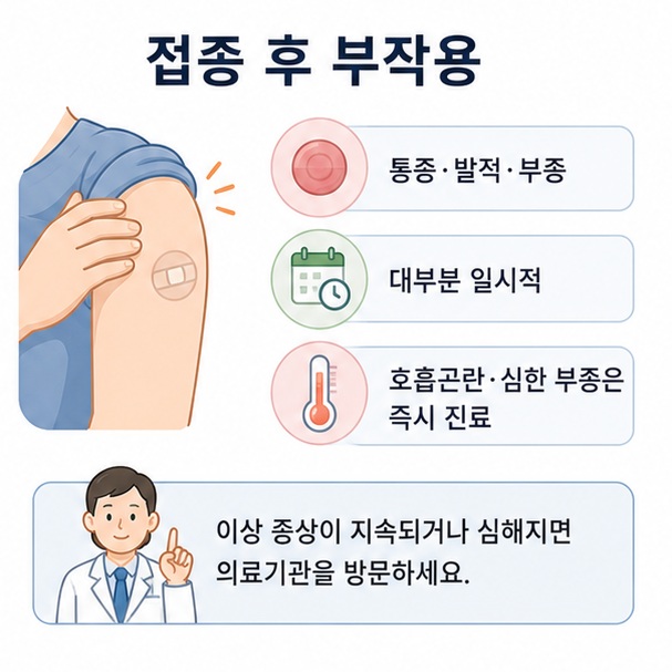폐렴구균 예방접종 후 나타날 수 있는 접종부위 통증·붓기·발적과 발열, 심한 알레르기 증상 시 진료 필요성을 설명한 이미지
