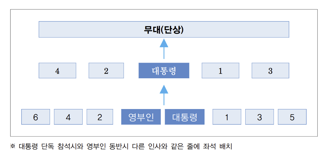 대통령, 영부인 참석하는 행사의 좌석 배치도. 정부행사의 좌석배치를 그림으로 나타낸 것입니다.