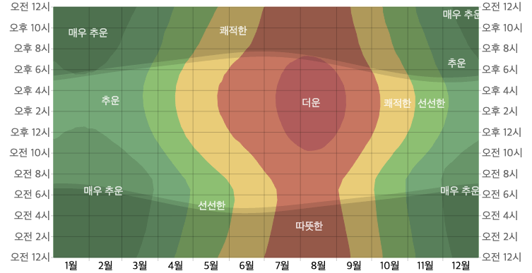 오사카 평균 온도2
