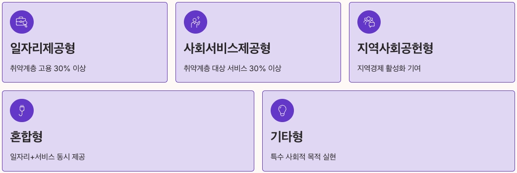 사회적기업의 5가지 유형별 특징 정리