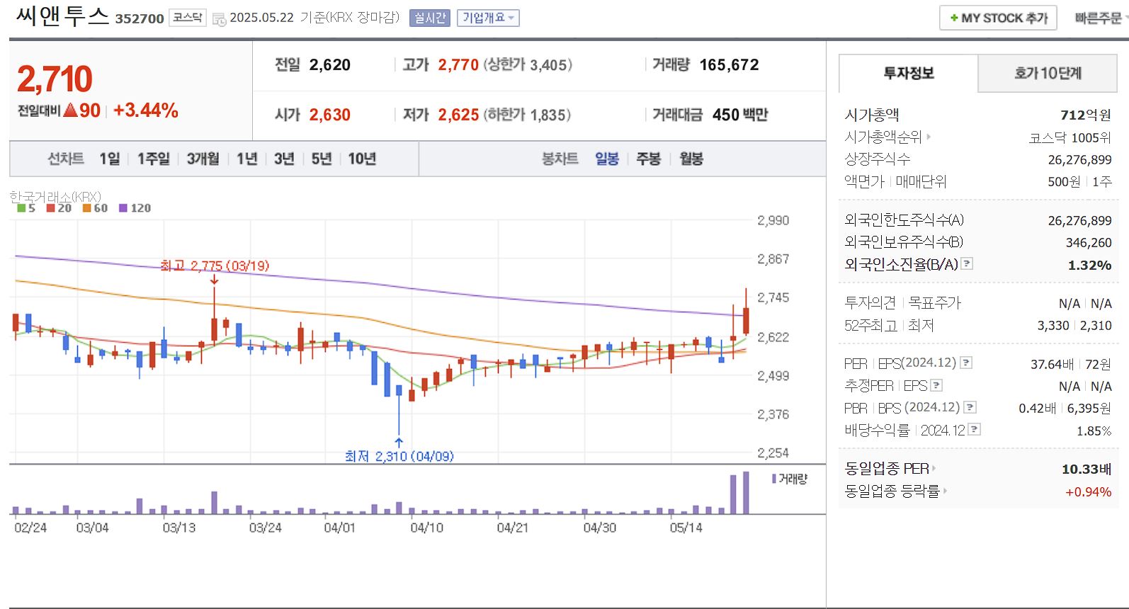 마스크 관련주 씨앤투스 일봉 차트